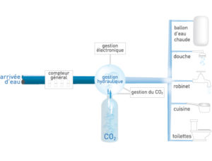 adoucisseur eau sans sel