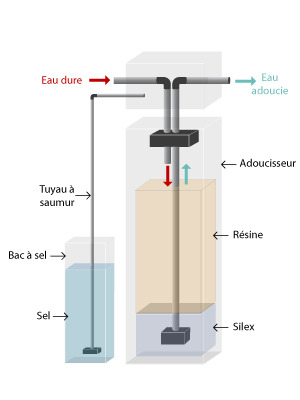 Avantages d'un adoucisseur d'eau