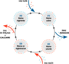 Adoucisseur d'eau : définition et explications