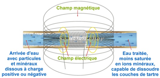 Schéma Adoucisseur d'eau magnétique