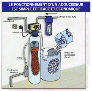 Remplisseur, pot à sel, résines. 2-Régénération