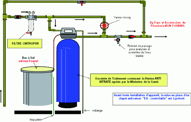 L'utilité de l'adoucisseur d'eau - Guide d'achat : Adoucisseur d'eau