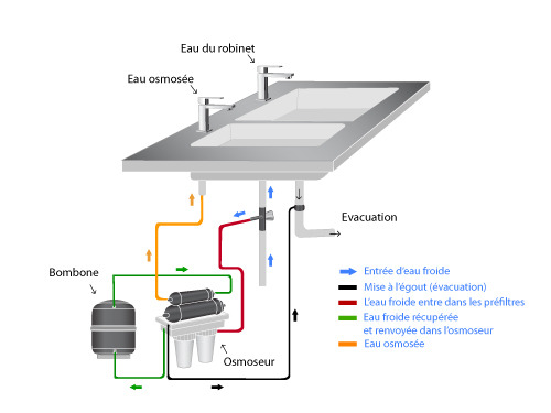 Osmoseur d'eau : comment ça marche, comparatif des prix