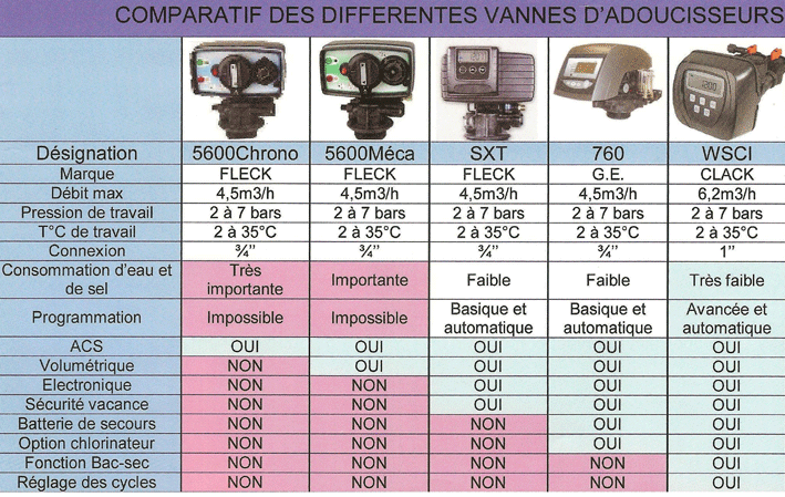 comparatif adoucisseur eau vannes